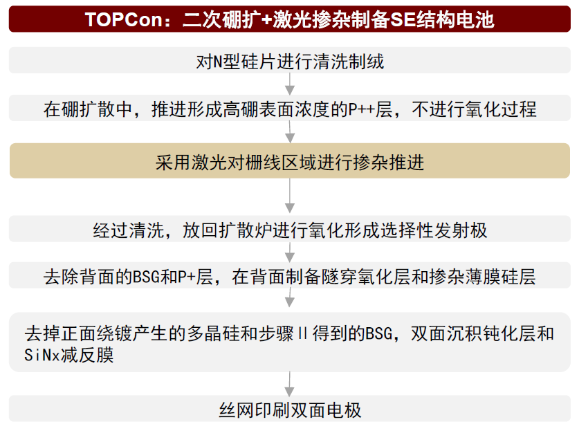 TOPCon电池工艺流程