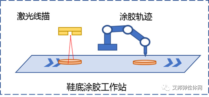 常见的制鞋自动化案例：喷胶、打磨、喷处理剂、连帮注塑等