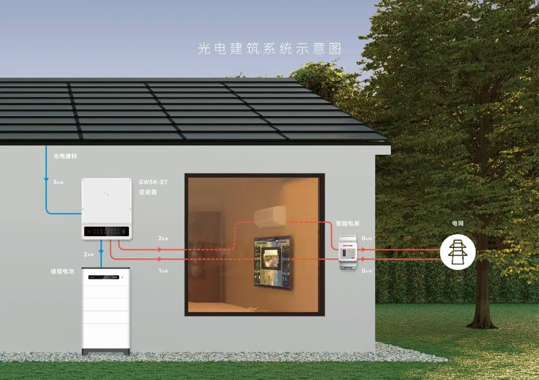 建筑光伏一體化應用設計要點