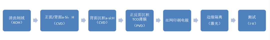 HJT异质结电池工艺流程