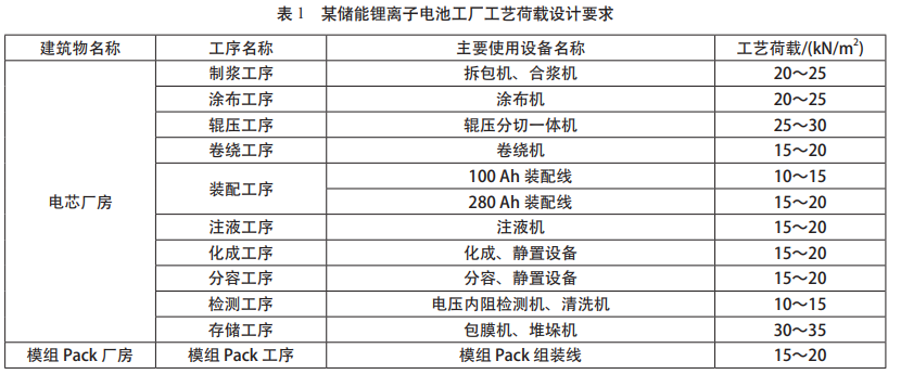 储能锂离子电池工厂规划设计工艺要点
