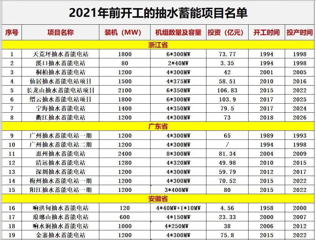 中国储能投资与各类“10强”排行榜