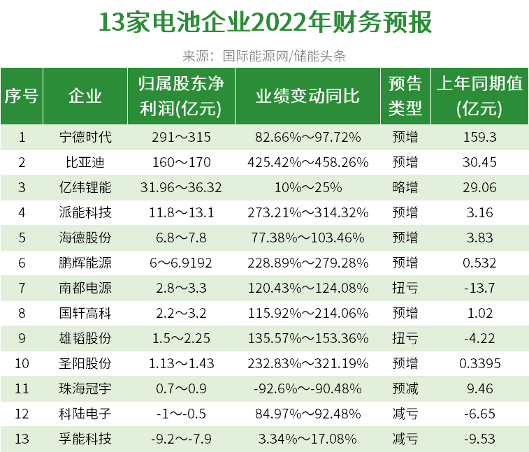 71家储能企业2022年度业绩报告！多超预期