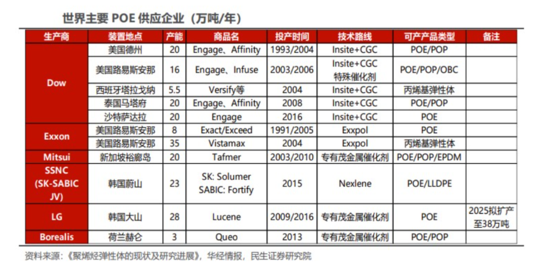 国内POE工业化生产存在三大壁垒