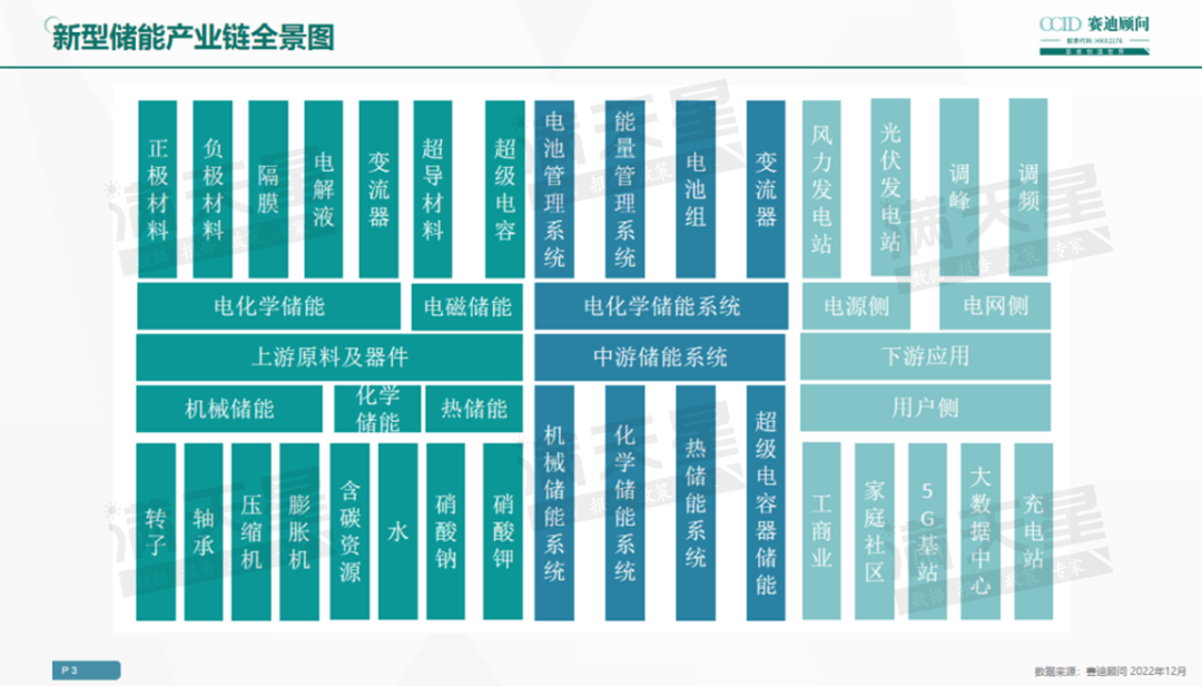 2022年新型储能十大城市