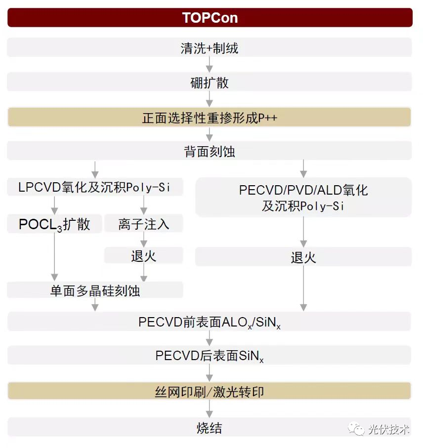 TOPCon电池工艺流程