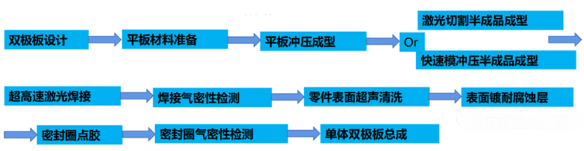 氢燃料电池金属双极板工艺流程简介