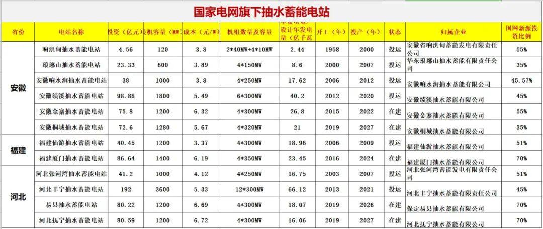 中国储能投资与各类“10强”排行榜