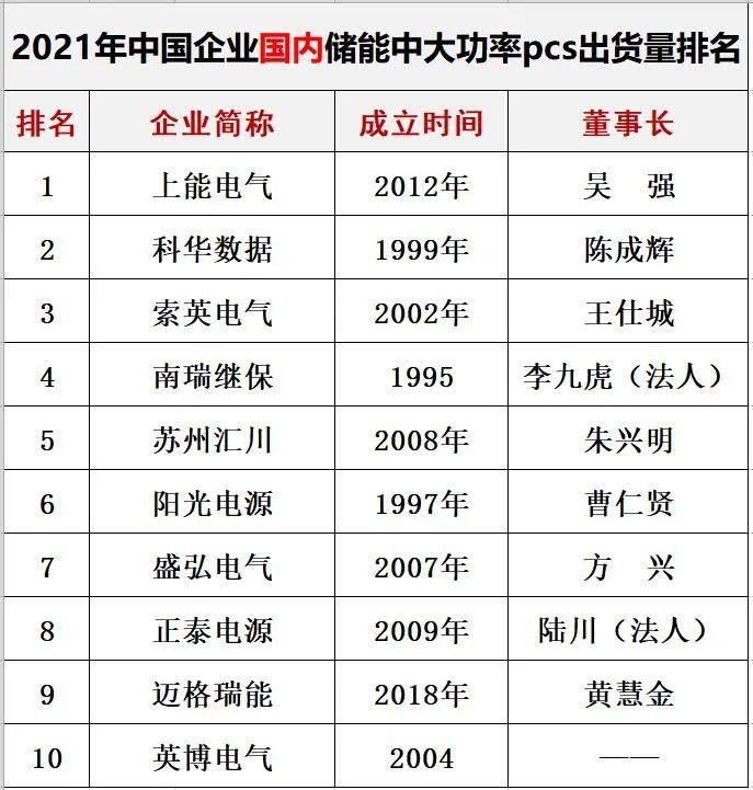 中国储能投资与各类“10强”排行榜