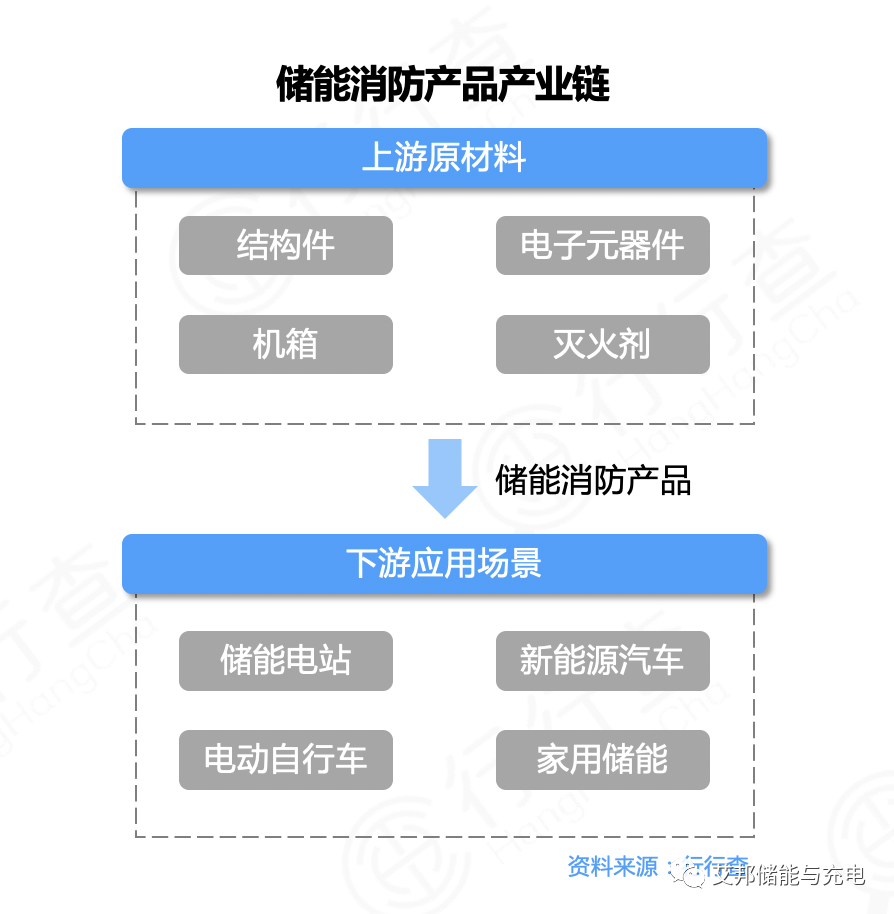 储能消防产业链及市场现状