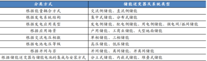 户用储能逆变器10强企业