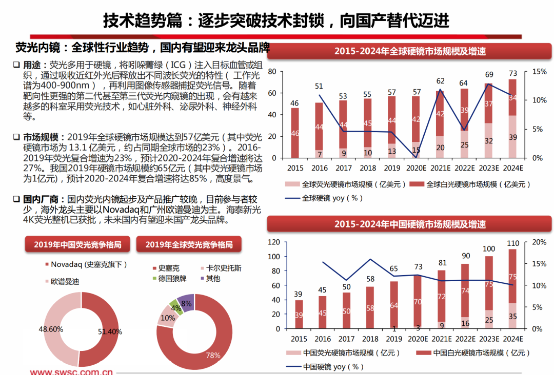 国内医用内窥镜的产业链及技术趋势分析