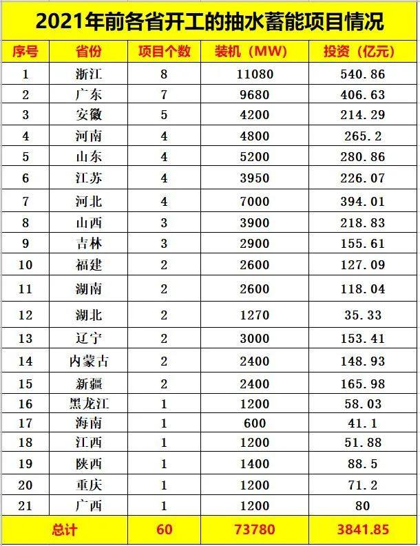 中国储能投资与各类“10强”排行榜