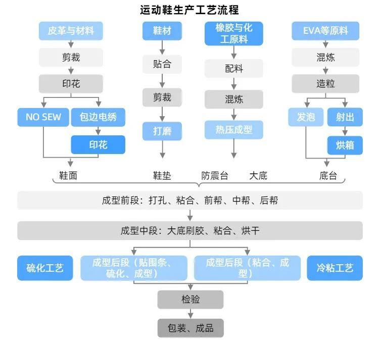 运动鞋生产工艺流程简析