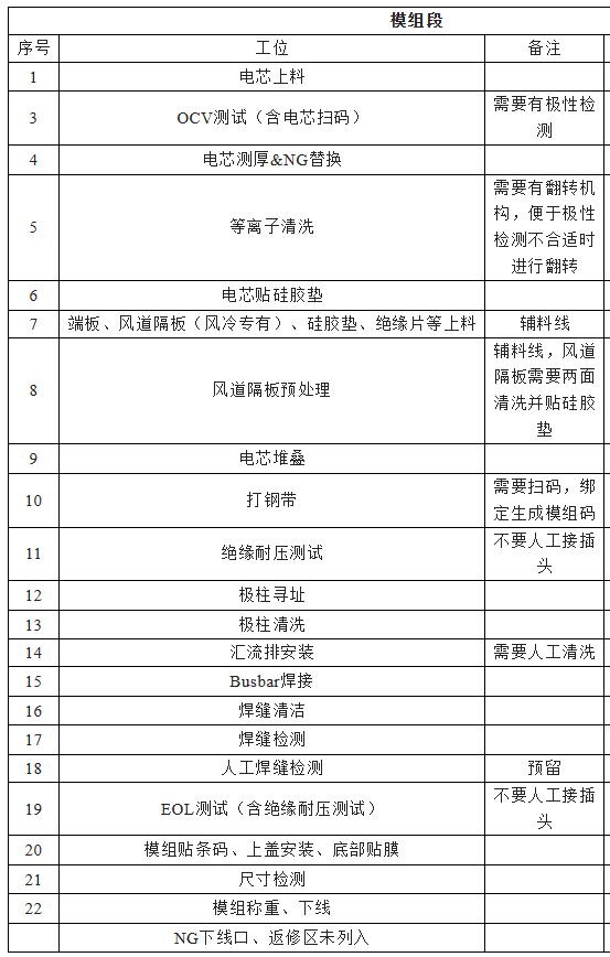 储能模组pack生产线总览