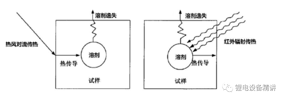 锂电池涂布、极片烘干原理介绍