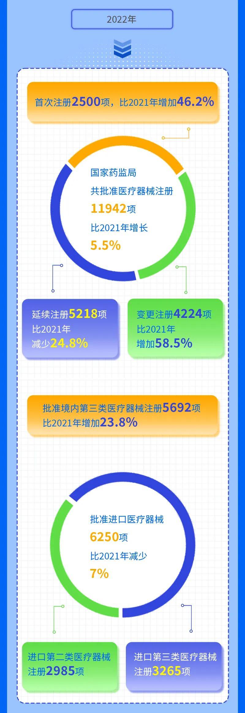 圖解2022醫療器械、創新醫療器械注冊大數據