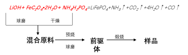 磷酸鐵鋰制備工藝介紹！