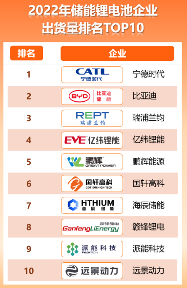 2022年储能锂电池总出货量排名TOP10