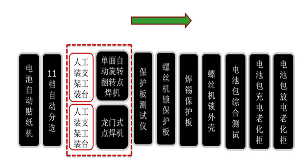 储能模组pack生产线总览