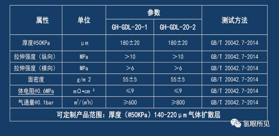 氢燃料电池气体扩散层（GDL）选型指南