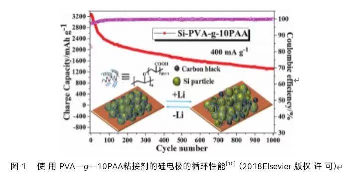 丙烯酸类聚合物用于锂电池粘结剂的优缺点及未来趋势