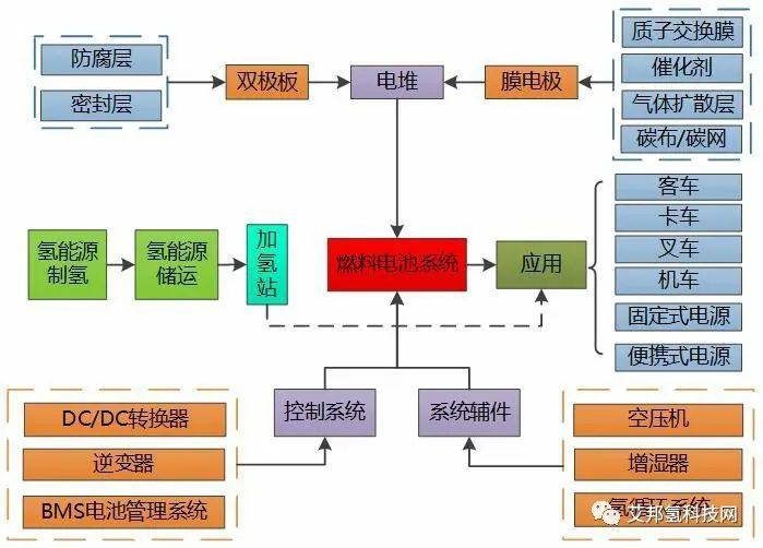 氢燃料电池气体扩散层的种类及制备方法