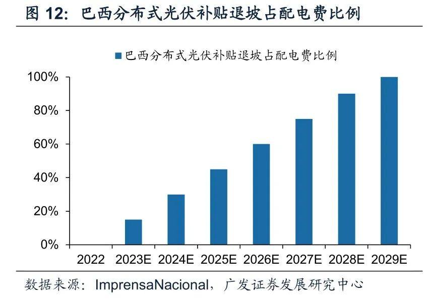 全球分布式光伏发展概览