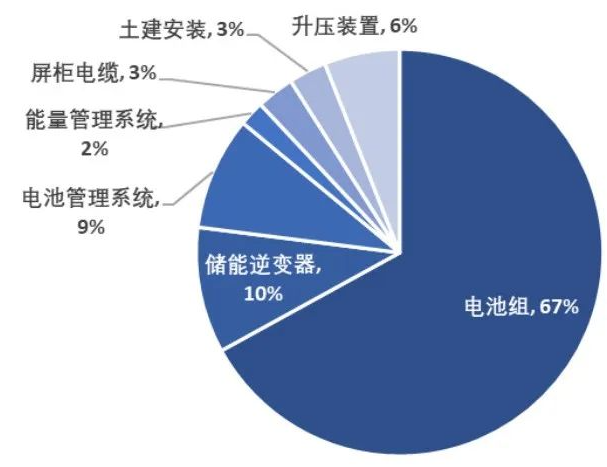 電化學儲能電站的成本構成及影響參數
