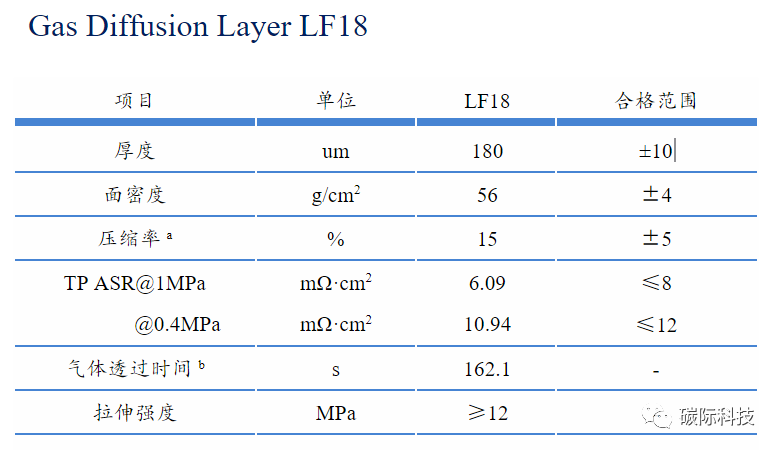 上海碳际已完成国产化气体扩散层量产线调试，产品性能测试稳定