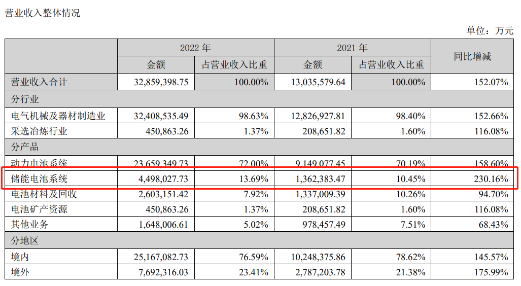 營收449.8億元，同比增長230.16%，從2022年報看寧德時代儲能業務進展