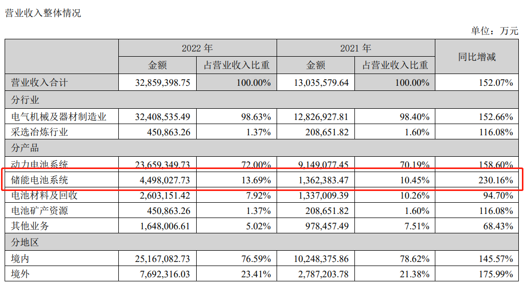 营收449.8亿元，同比增长230.16%，从2022年报看宁德时代储能业务进展