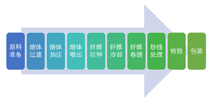 TPU紡紗工藝簡析及鞋面應用