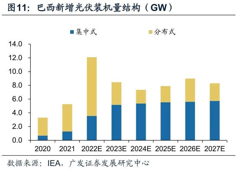 全球分布式光伏发展概览