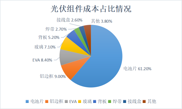 全面拆解组件成本! 全面拆解组件成本!