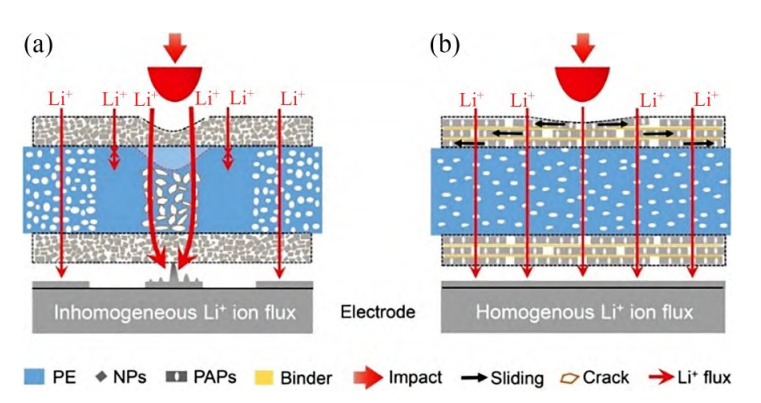 锂离子电池隔膜提升安全性的3个重要研究方向