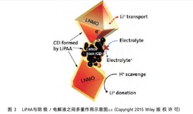 丙烯酸类聚合物用于锂电池粘结剂的优缺点及未来趋势