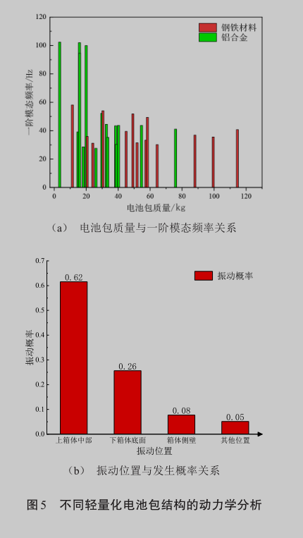 纯电动汽车电池包轻量化设计