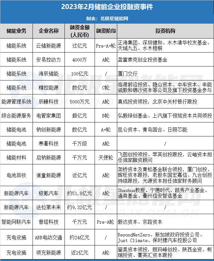 2月储能领域15家企业完成投融资! 2月储能领域15家企业完成投融资!