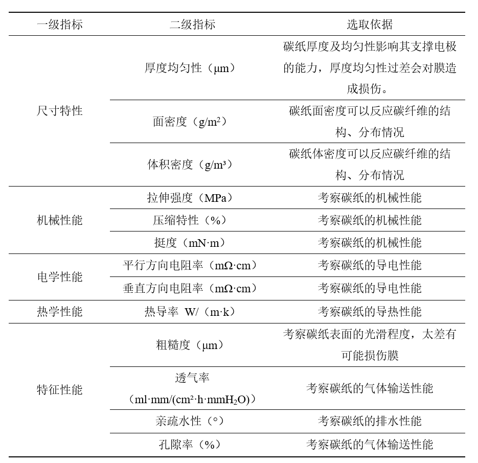 上海碳际已完成国产化气体扩散层量产线调试,产品性能测试稳定 上海碳际已完成国产化气体扩散层量产线调试,产品性能测试稳定