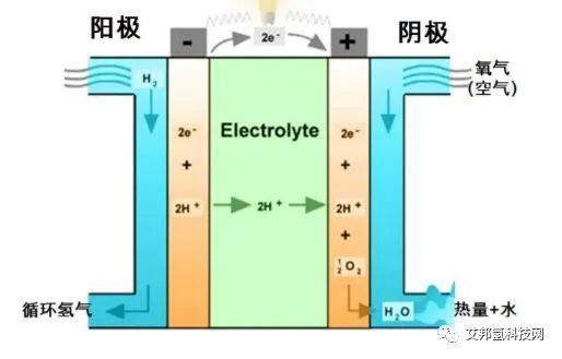 氢燃料电池工作原理及应用优势