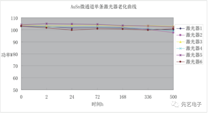 先艺产品|金锡焊料在大功率半导体激光器中的应用