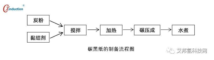 氢燃料电池气体扩散层的种类及制备方法