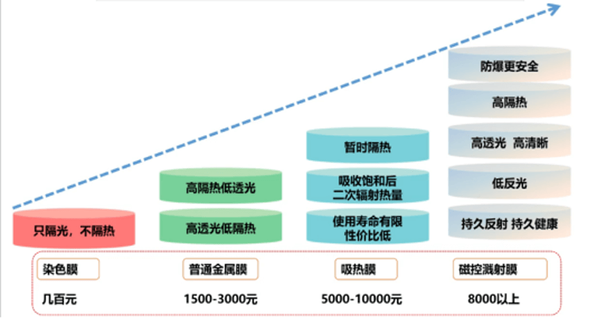 汽车窗膜隔热原理与隔热效率