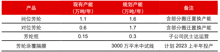 芳纶在锂电隔膜涂覆中的应用