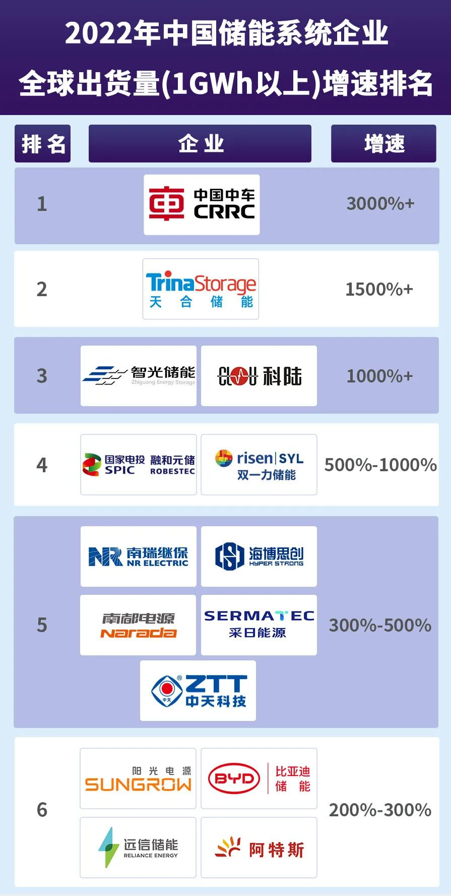 2022年儲能系統出貨超1GWh企業共16家 2022年儲能系統出貨超1GWh企業共16家