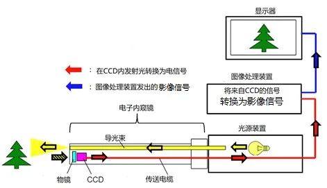 会“七十二变”的内窥镜