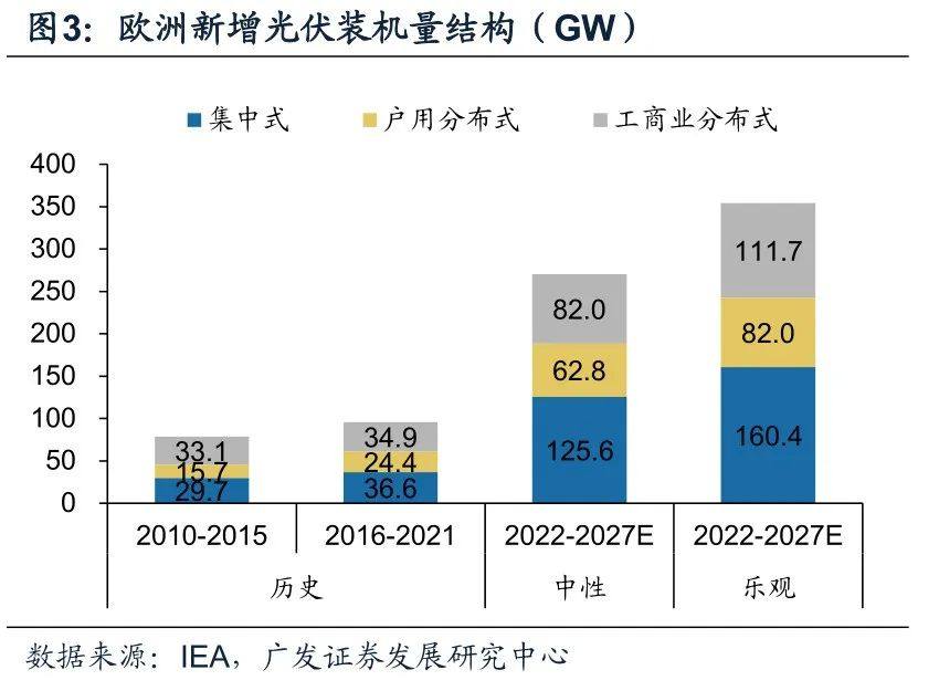 全球分布式光伏发展概览