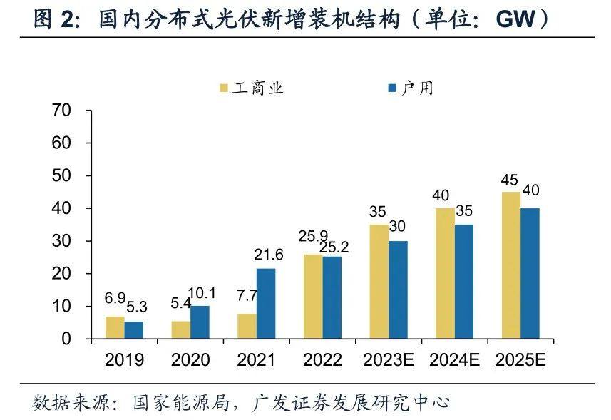 全球分布式光伏发展概览