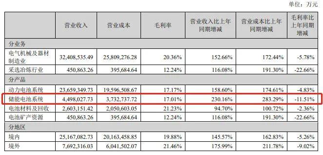 營收449.8億元,同比增長230.16%,從2022年報看寧德時代儲能業務進展 營收449.8億元,同比增長230.16%,從2022年報看寧德時代儲能業務進展